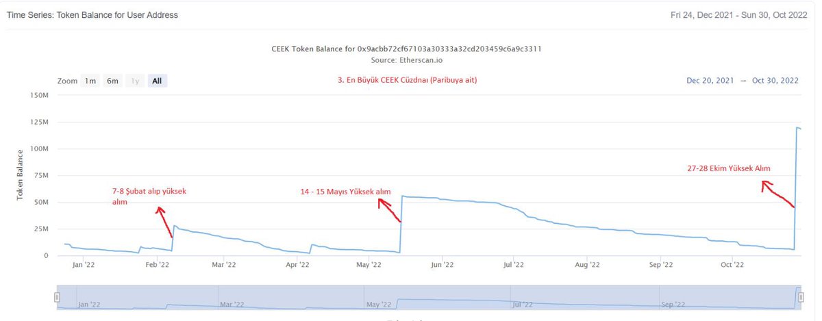 CryptoPNZ's tweet photo. 3. En büyük CEEK cüzdan olan Paribu cüzdanı dikkatimi çekti.

— Daha önce 7-8 şubat arasında yüklü miktarda #ceek alıp yavaş yavaş  satmaya başlamış. 2 haftada %43 düşmüş

— Aynı hareketi 14-15 Mayıs ta yapmış ardından %58 düşüş yaşamış.

— 27-28 Ekim’de tekrar yüklü alım gelmiş https://t.co/1JIrvLOynw