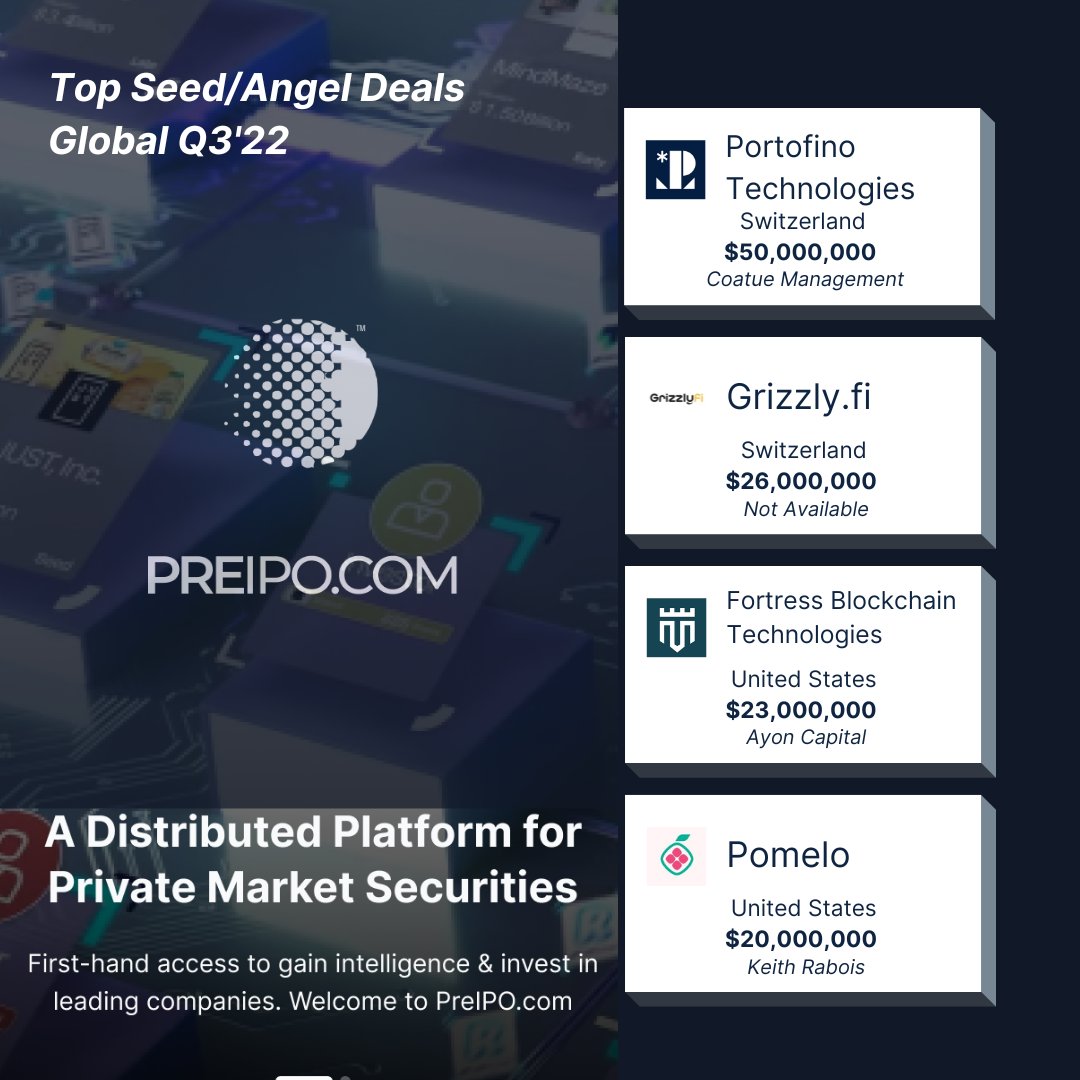 💸 INTELLI™ Top #Seed / #Angel Deals #Q32022 Worldwide
#PortofinoTechnologies closes 50M
#Grizzly.fi closes $26M
#FortressBlockchainTechnologies closes $23M
#Pomelo closes $20M
.
.
.
#vc #preipo #venture #signals #angeldeals #seeddeals #q3