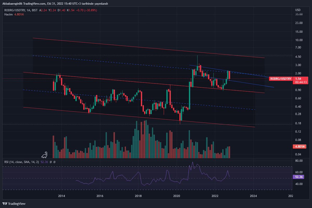 #rodrg bu da aylık dolar grafiği. tobonun sağ omuzunu yapıyor. aşağı kırılmazsa 4,7$ civarı hedef fiyat olur.