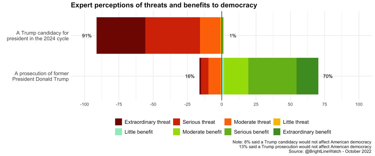 NEW: @BrightLineWatch on state of US democracy brightlinewatch.org/american-democ… -R acceptance of Biden win/trust in natl. vote ↑ vs '21, but vote confidence still ↓ vs '20 -Pervasive candidate denialism -Experts: Trump run profound democratic threat, prosecution major benefit 🧵 below