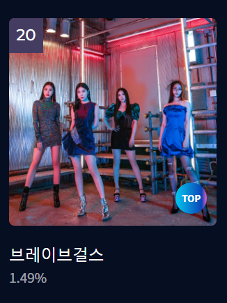 BBGirlschart's tweet photo. [#Vote] MAMA's Worldwide Fans' Choice PRE VOTE. We make it top 20, FEARLESS!!!🥰 
Let's maintain out spot in the top 20(Top 20 will go to the MAMA's Worldwide Fans' Choice VOTE).
Daily voting,1 account 1 vote per day⬇️
🔗https://t.co/jFEjnywFIJ

#MAMAVOTE #bravegirls @BraveGirls https://t.co/Qr8UO3JUKE