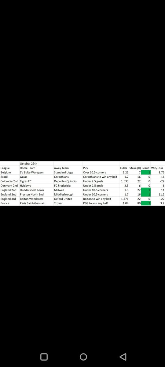 MYOLofficial's tweet photo. Results 29/10/2022
+17 units (10W6L)

Follow and join our premium group if you want a monthly passive win!!

#sportsbetting #tipster #freepick #freepicks #fanduel                #draftkings #pointsbet #BetMGM #pokerstars #paddypower #caliente #bet365 #williamhill https://t.co/GLO4mEBY59