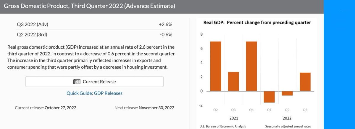 The United States has announced that the GDP growth in the third quarter was 2.6%, the highest figure since the Q4 of 2021. Earlier, Elon Musk  said that the U.S. economy is growing strongly but Europe and China may fall into recession.