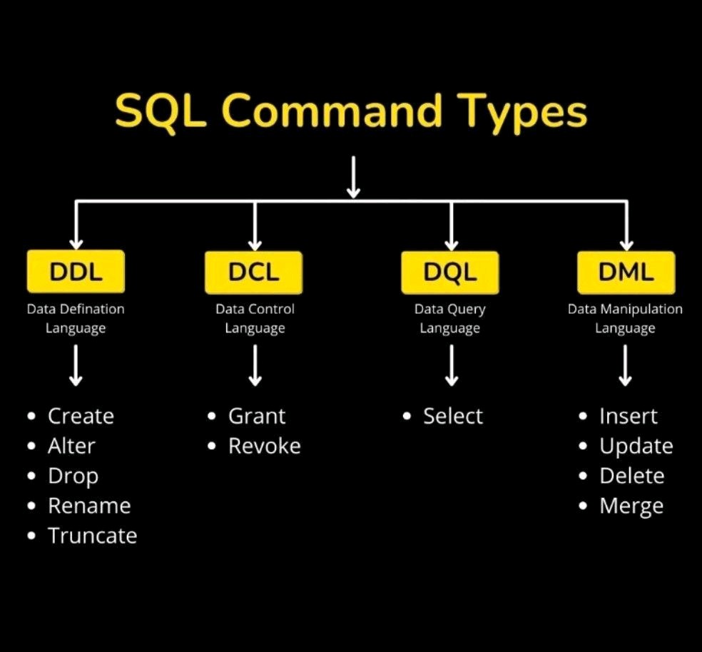ganeshj_co's tweet image. The most important topic of SQL is SQL Command Types! This is very necessary to learn specially when you want to build a strong SQL base. #SQL #sqlbase #sqlcommandtypes