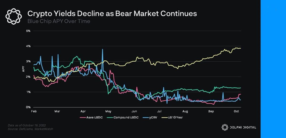DeFi yields have fallen to the lowest levels in history, while the US bond treasury yields keep increasing with the Fed's new policy. If the trend doesn't reverse, most of the capital might outflow from crypto to the safer option - US government bonds.