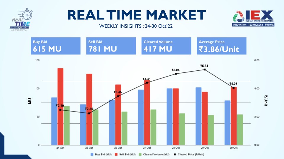 IEX_India_'s tweet photo. Key #RealTimeMarket highlights: 24-30 Oct’22
->Sell bids at 1.9X of cleared volume
->Average clearing price at Rs. 3.86/unit
->Price touched as low as Rs.2.24/unit on 25 Oct’22
->Discoms now have an opportunity to step up #power procurement through the Exchange market https://t.co/59Bedc4cos