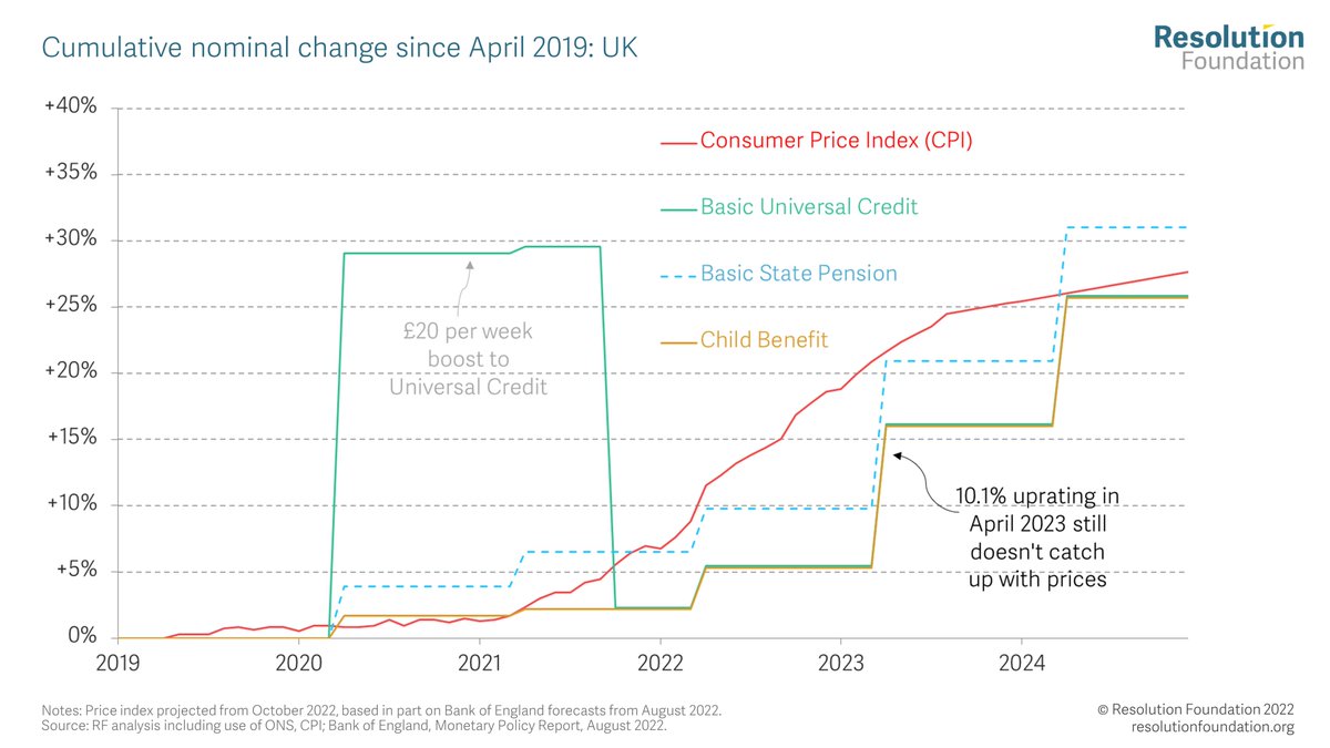 New chart showing how 10.1% benefit uprating in April would still leave a big shortfall between price rises and benefit rises