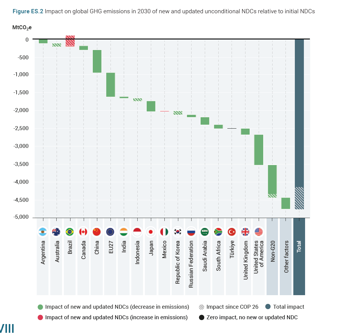 KetanJ0's tweet photo. If you want an idea of just how bad Brazil has been on climate action on the global stage

From the latest UNEP emissions gap report https://t.co/49713BYF0H