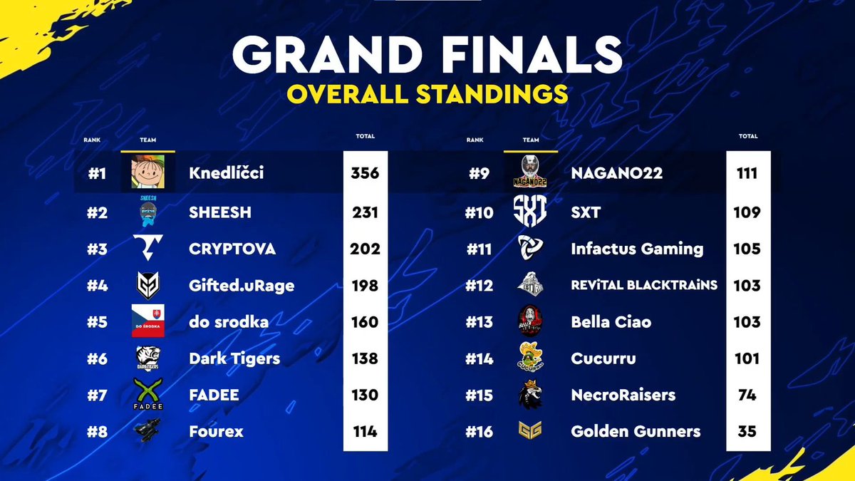 GGs we are champions of Sazka <a href="/EleagueCZ/">Sazka eLEAGUE</a> 

<a href="/NowikkPUBG/">Nowikk</a> <a href="/TeaBoneTV/">TeaBone</a> <a href="/DuffPUBG/">Duff</a>