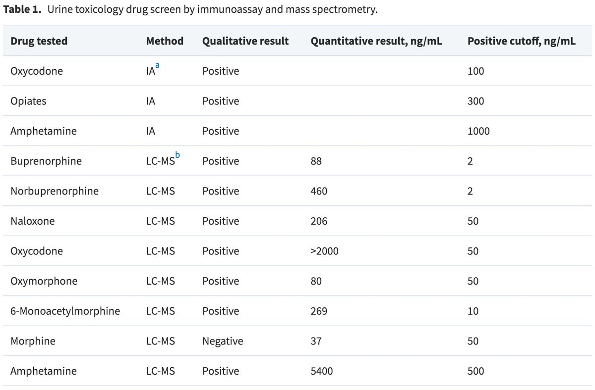 Clinical #Toxicology Series: "An Unusual Case of High 6-Monoacetylmorphine and Low Morphine in Urine: #Heroin Abuse or Analytical Error?" by <a href="/IChoucair/">Ibrahim Choucair</a>, <a href="/ClinChemJoe/">Joe M. El-Khoury, PhD, DABCC</a>, <a href="/ThomasDurantMD/">Thomas Durant</a> et al. from <a href="/Yale_LabMed/">Yale Lab Medicine</a>
Link: buff.ly/3Se7Hka 
#PathTwitter #ClinicalChemistry