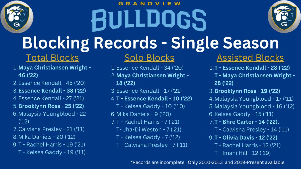 VbGrandview's tweet photo. Next up is blocking!

As has been a common theme, lots of records from this year, and lots of appearances from Coach Gaddy back in her playing days! https://t.co/XygzclCObU