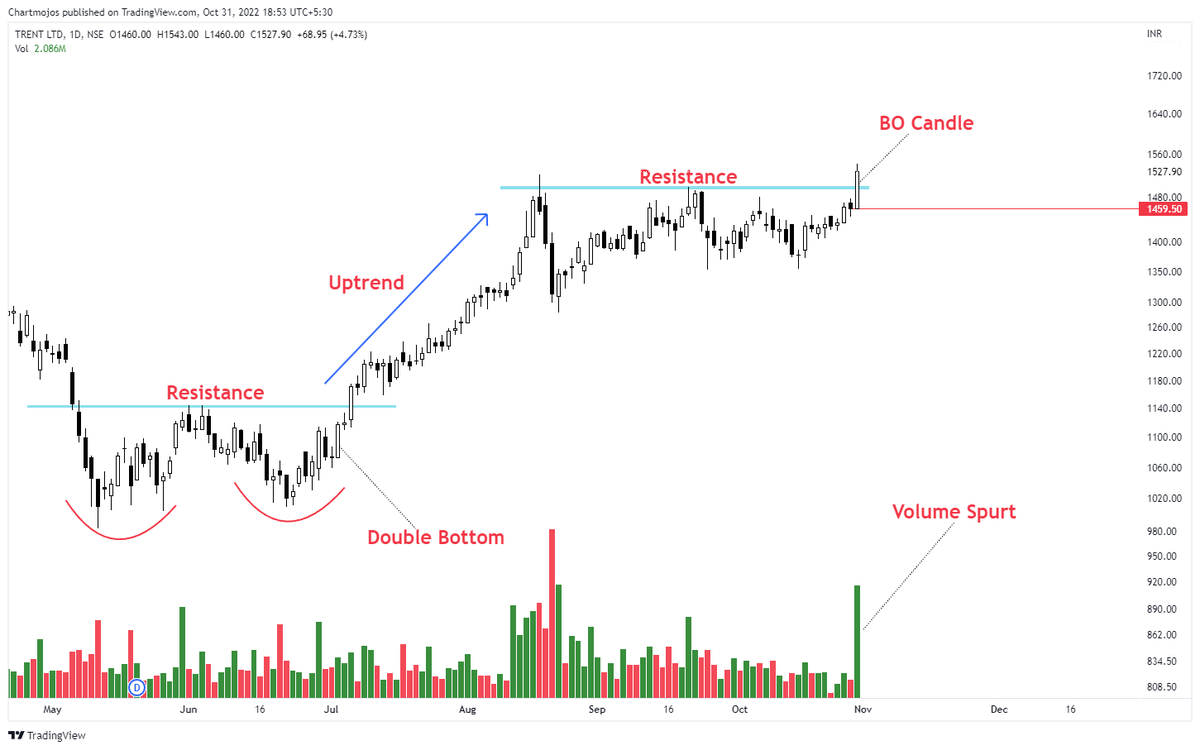 Breakout Soon + Breakout Stock! 1- Unichem Lab 2- Trent Keep on Radar. Good Looking Stocks! #stocks #trading #stockstowatch