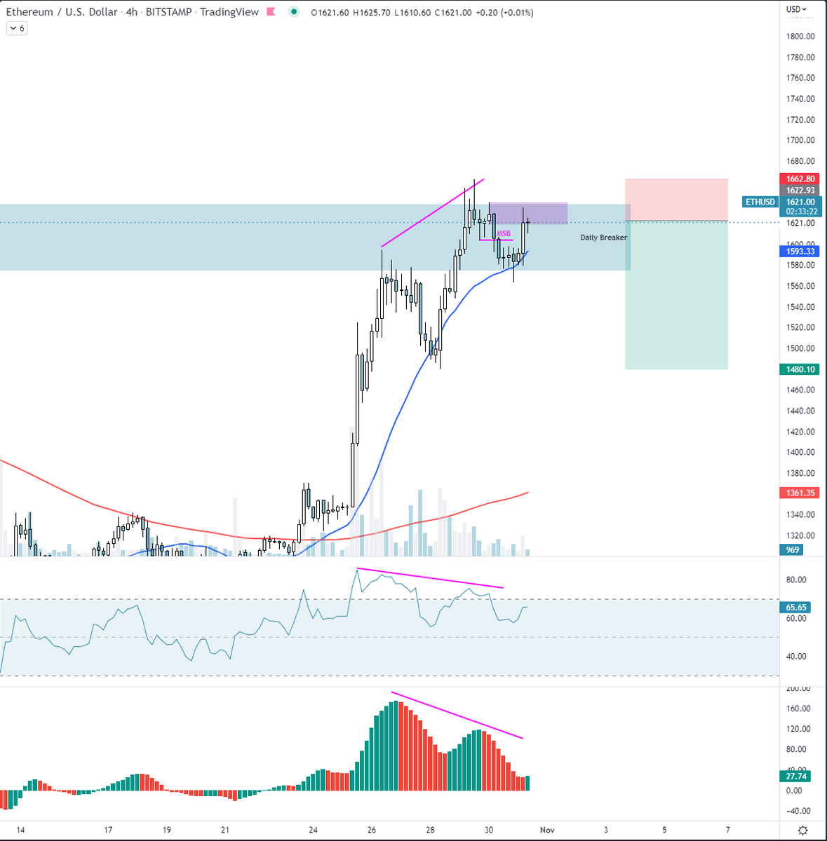 TraderAvery's tweet photo. #ethereum $eth i'm short. not expecting a puke but expecting a healthy retrace into demand before higher. https://t.co/ZWH3LmtufZ