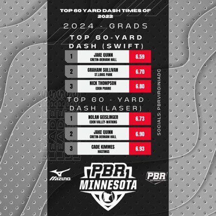 PrepBaseballMN's tweet image. PBR Minnesota Best of 2022

💨Top 60 Yard Dash Times

Laser and @GetWithSwift 

🎓 2023, 2024 and 2025 grads

Article➡️bit.ly/3gQdv6p

🔝3⃣⬇️