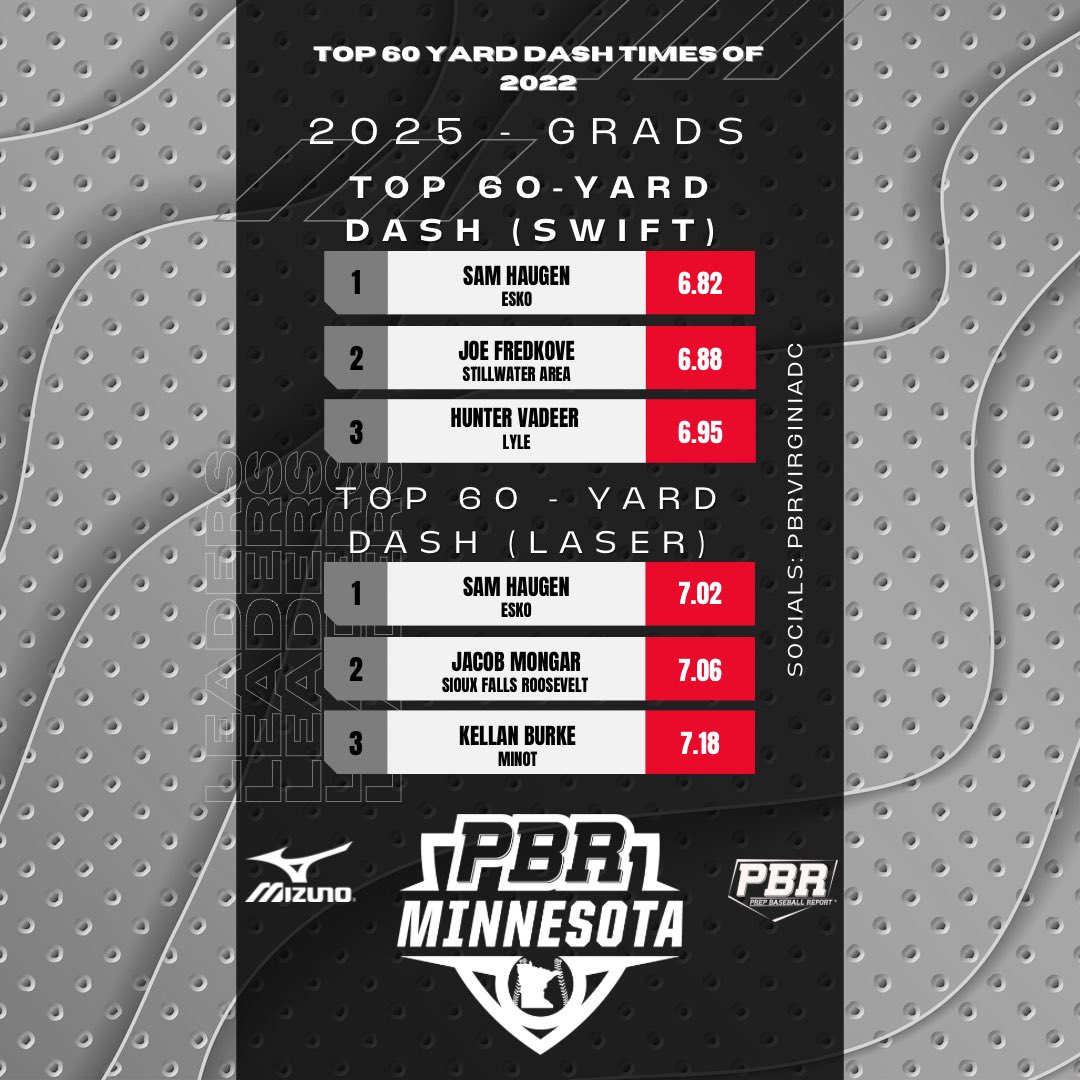 PrepBaseballMN's tweet image. PBR Minnesota Best of 2022

💨Top 60 Yard Dash Times

Laser and @GetWithSwift 

🎓 2023, 2024 and 2025 grads

Article➡️bit.ly/3gQdv6p

🔝3⃣⬇️
