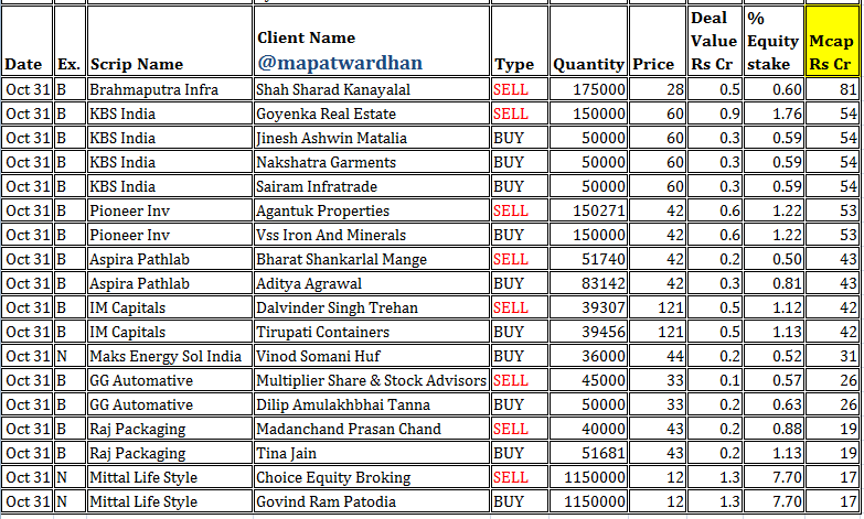 MAPATWARDHAN's tweet photo. *Today's bulk / block deals*
#TFCI #Steelman #Pressures #Colorchips #Bonlon #Nandani #Brahmaputra #KBSIndia #PioneerInv #Aspira #IMCapitals #MaksEnergy #GGAutomative #RajPackaging #MittleLife https://t.co/XrZo3yFQxm