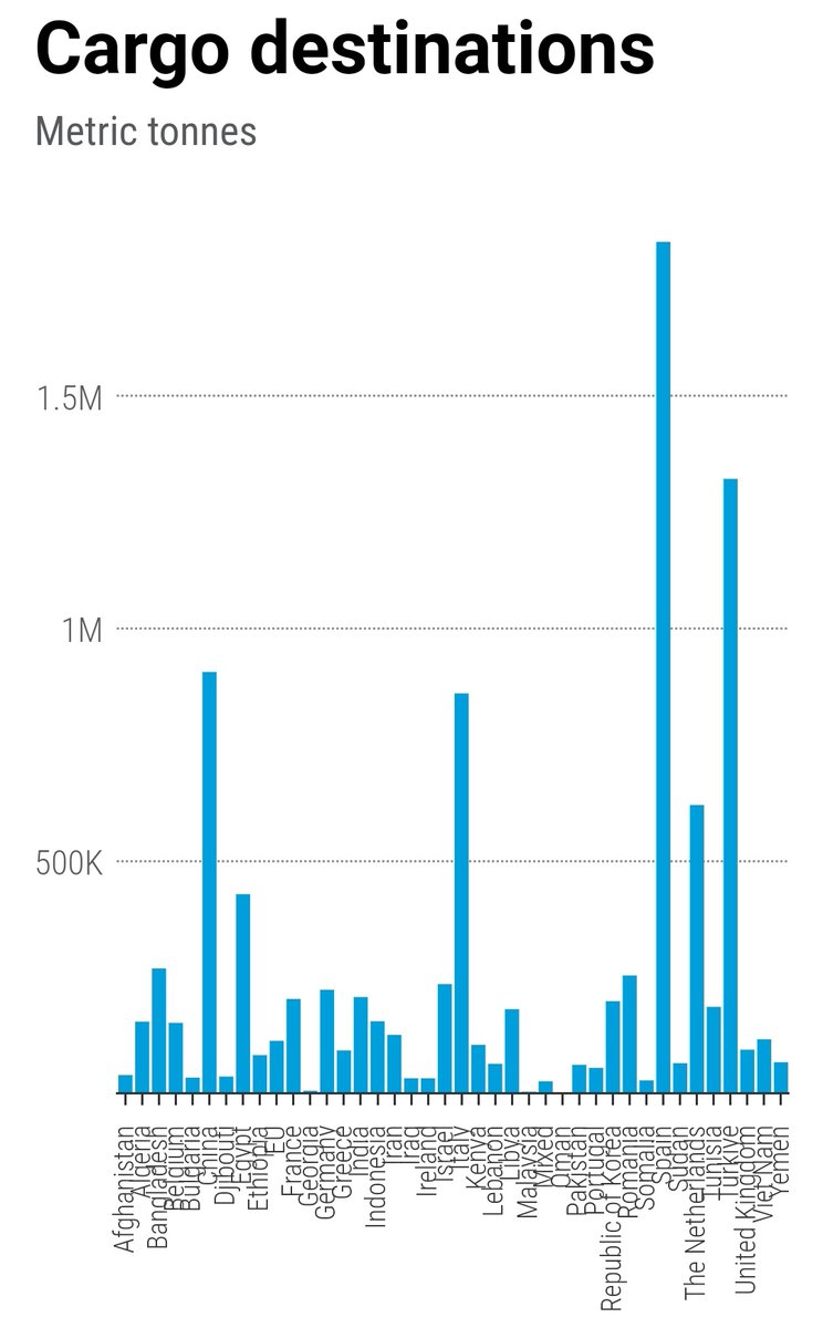 Let s not be fooled, Ukrainian grain has mostly fed pork in Spain, China and Northern Europe. It s not a humanitarian corridor. 

To keep prices low it s essential to have transparency on stocks, impose windfall taxes and halt speculation. <a href="/IPESfood/">IPES-Food</a> <a href="/FAO/">Food and Agriculture Organization</a> un.org/en/black-sea-g…