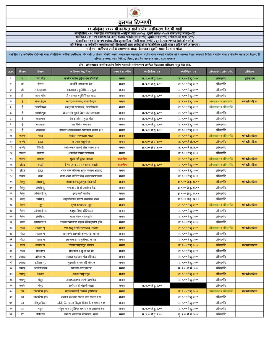 दिनांक ०१.११.२०२२ साठी कोविड लसीकरण केंद्राची यादी.
