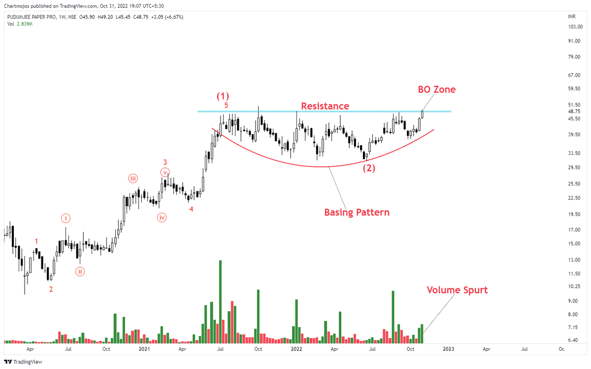 Here is the chart of pudumjee paper. 1- Holding up nicely with strong momentum. 2- According to EW counts, we have a long way to go! 3- Always for the BO conformation. #stocks #trading