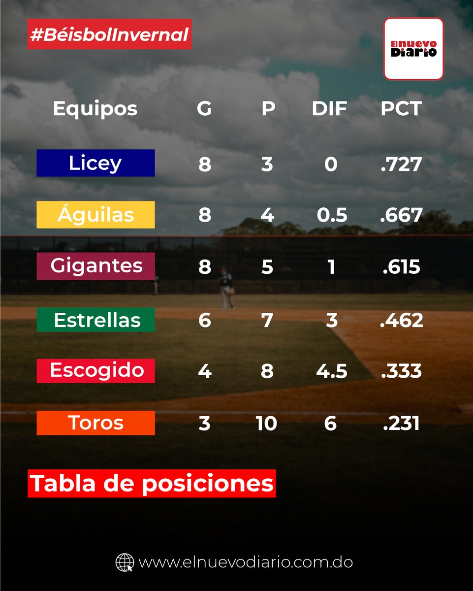 🗣️¡Resultadoss! ⚾️Los Tigres barrieron a los Leones, mientras los Gigantes desplumaron a sus compatriotas aguiluchas y las Estrellas vencieron a los Toros, que aguardan en el sótano. 🔥¡En el Nuevo Diario estamos en pelota! #ElNuevoDiarioRD #ENDBeisbol