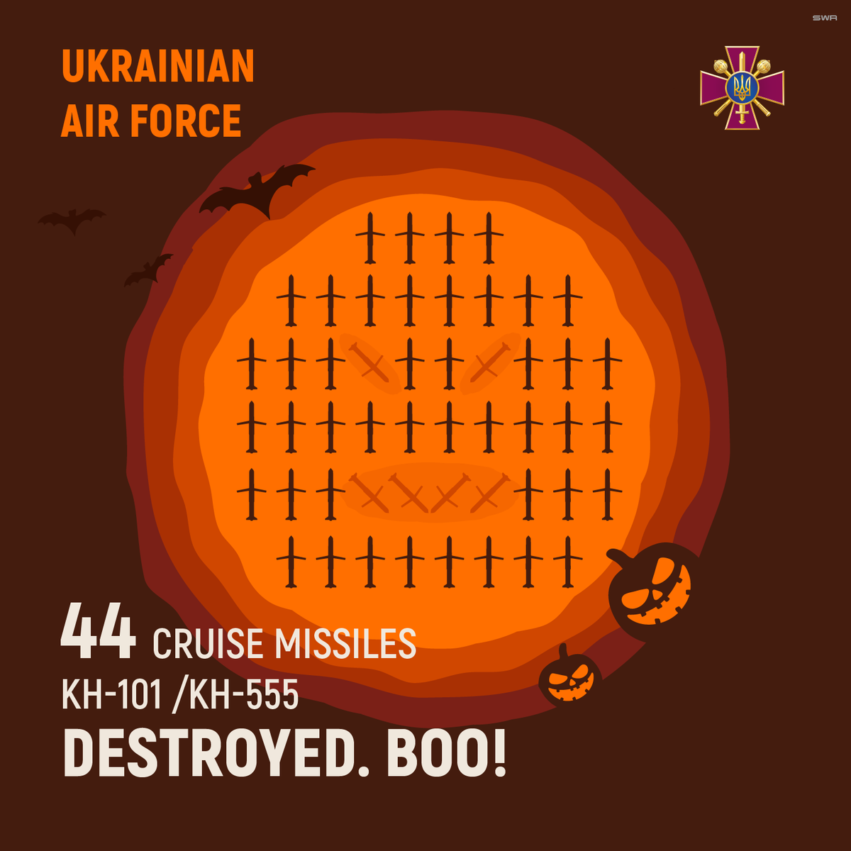 DefenceU's tweet photo. This morning, the 🇺🇦 Air Force successfully shot down 44 russian cruise missiles. 
All this before their first cup of coffee. ☕️🎃 https://t.co/yl29qIoY7K