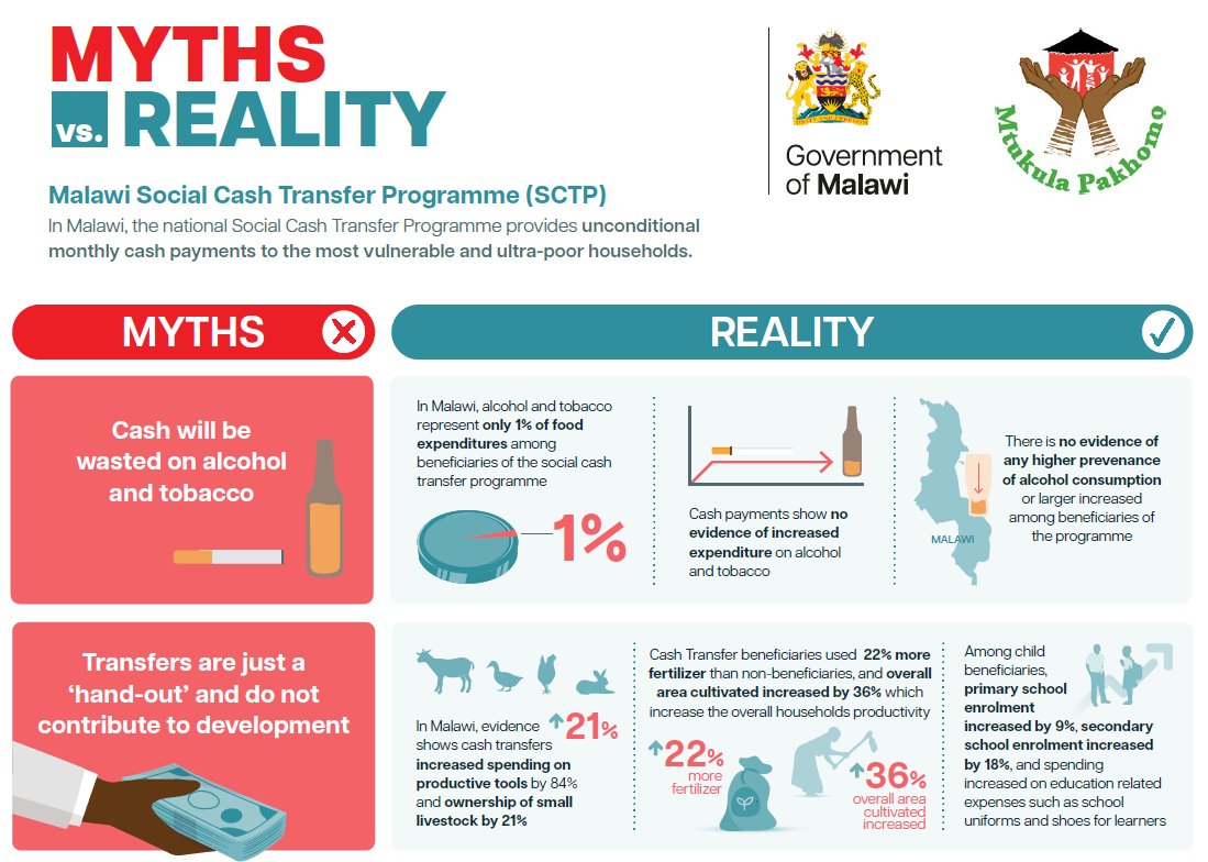 UNICEFMalawi's tweet photo. Does social cash transfer lead to dependency? Research actually shows that it leads to reduction in casual wage labour & shift to productive activities in Malawi!
Read more of these Myths vs Reality about #SocialCashTransferProgramme: https://t.co/jhu2hamhkj
#SocialProtection https://t.co/v6QfnDbYBN