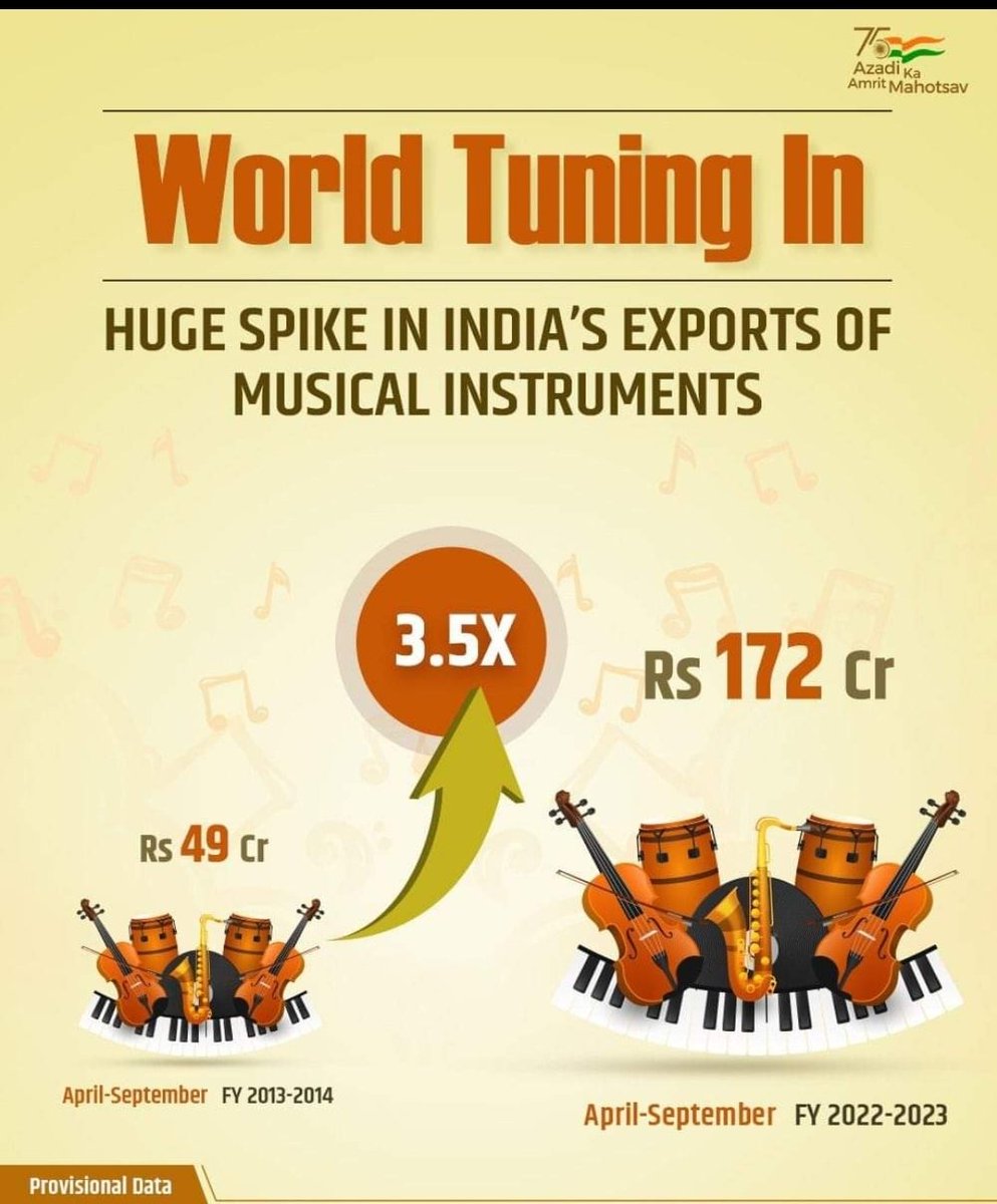 #Exports #Amplified 🎼 
#India exports of #musical 🎶 #instruments rose to more than 3.5 times in April-September 2022, as compared to same period in 2013
#businesspeople
#job
#musica
#INDUSTRY
#MONEY
#AatmanirbharBharat
#manufacturingMonth
#NewIndia
#Play
#PlayToEarn
#playlist
