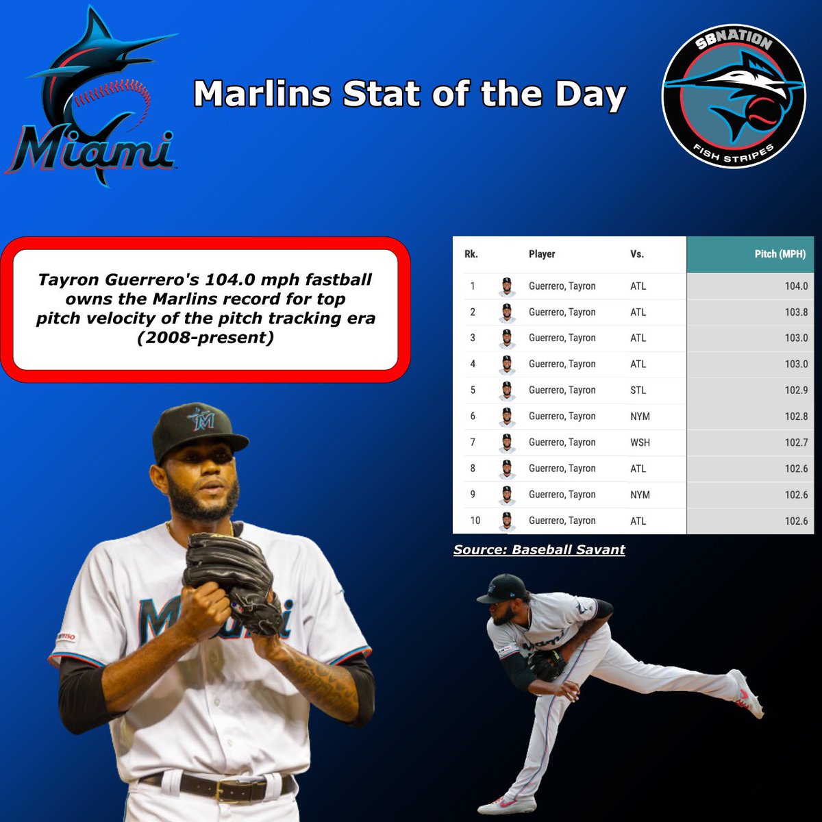 📊 Marlins Stat of the Day featuring Tayron Guerrero

fishstripes.com/2022/10/31/234…