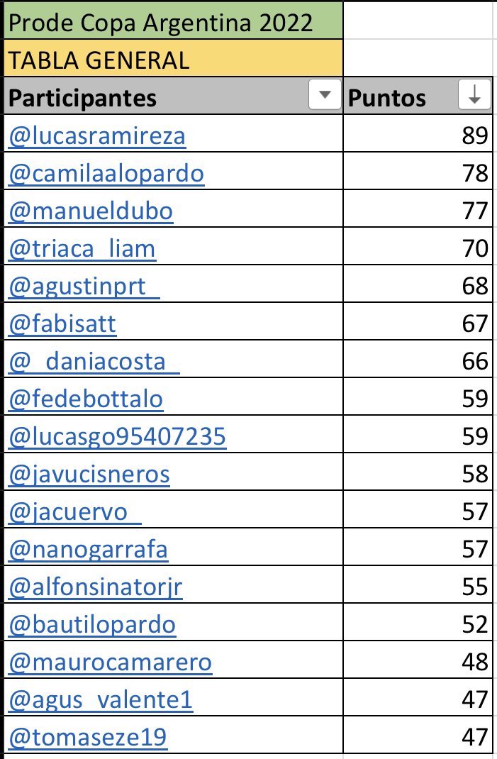 Finalizó la Copa Argentina y también lo hizo el 4º prode realizado por esta cuenta.
Nadie acertó a Patronato como campeón y así quedó el podio:
🥇 <a href="/LucasRamirezA/">Lucas Ramirez</a> 
🥈 <a href="/camilaalopardo/">Camila</a> 
🥉 <a href="/manueldubo/">Manu</a> 
Felicitaciones y gracias a todos por participar!