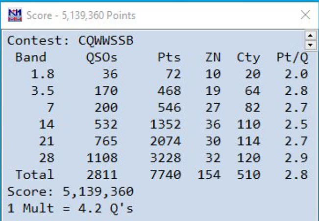 larry_k4ab's tweet photo. K4AB 2022 #CQWW SSB SOAB(A) HP https://t.co/pUvFLanwV0