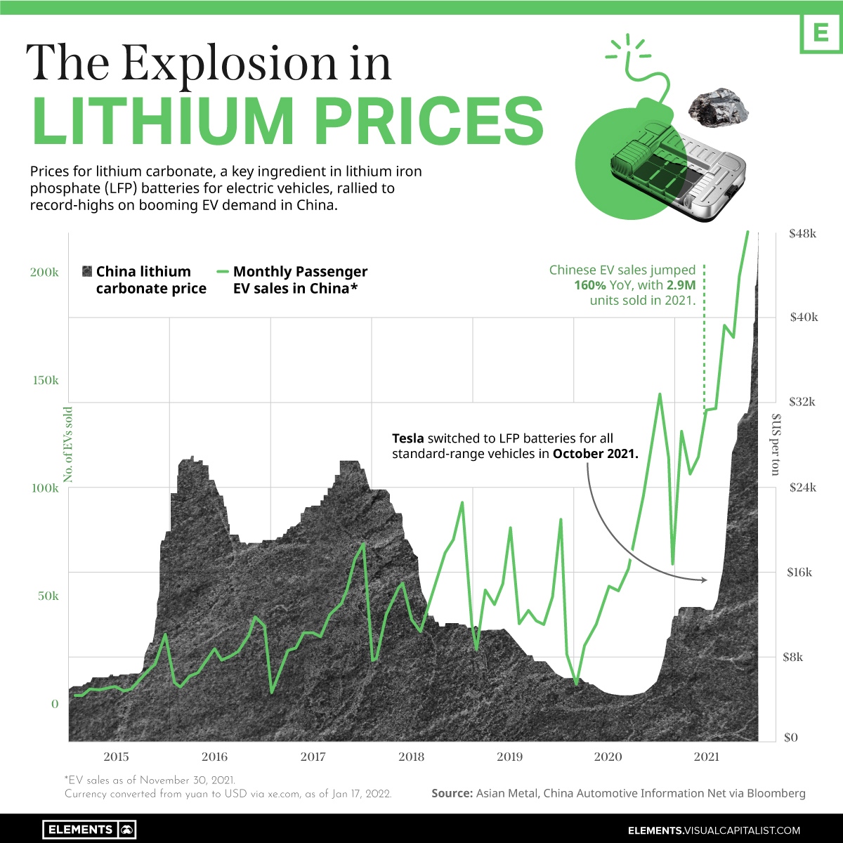 VCElements's tweet image. Lithium Prices Surge on EV Demand from China 💰

elements.visualcapitalist.com/lithium-prices…