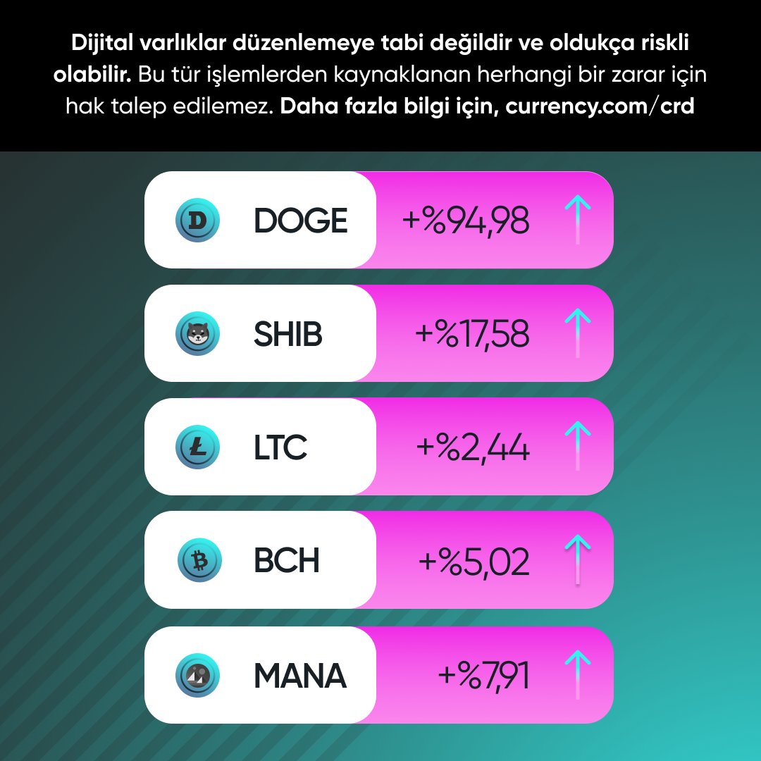 Siz bu hafta hangi #kripto paralarda işlem yaptınız? Yorumlara yazın 👇

Dijital varlıklar düzenlemeye tabi değildir ve oldukça riskli olabilir. Daha fazla bilgi için, currency.com/crd.

#Currencycom $BTC $ETH $DOGE