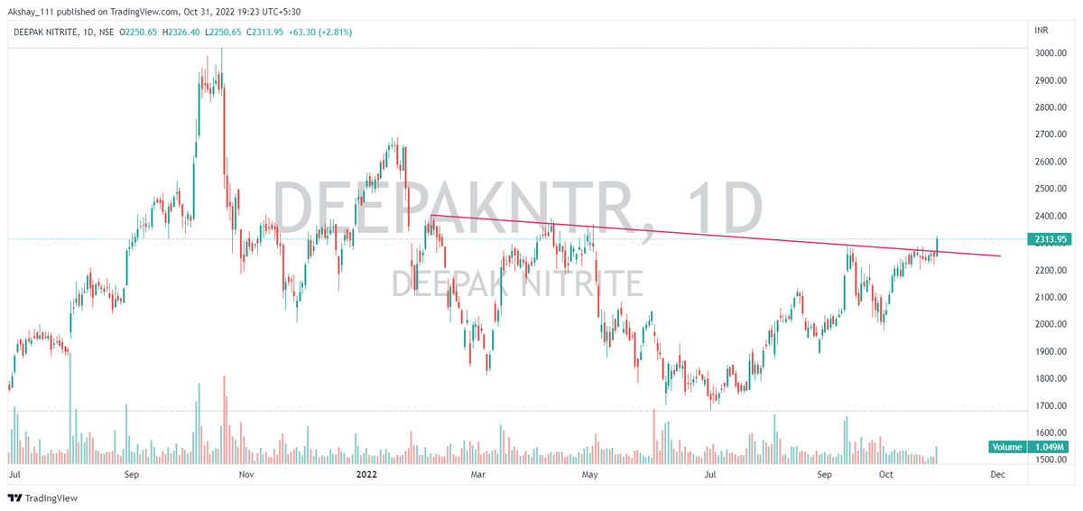 AkshayGhodake11's tweet photo. #StocksToBuy #BREAKOUTSTOCKS #StocksInFocus #stockstowatch #breaoutsooncandidate #Potentialbreakouts
#ARTEMISMED
#DEEPAKNTR
#PDMJEPAPER
#TATACOMM https://t.co/nxWbHg0mls