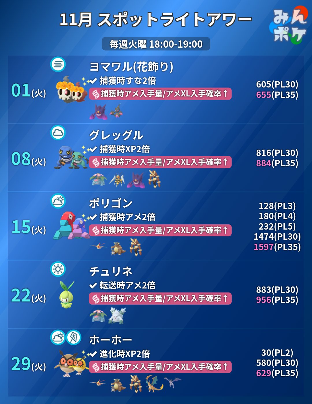ポケモンgo攻略 みんポケ 11月1日 火 のスポットライトアワー 対象 花飾りヨマワル ボーナス 捕獲時すな2倍 T Co Earcdkpdog ポケモンgo T Co Avo4i73wfs Twitter ポケモンgo攻略 みんポケ 11月1日 火 のスポットライトアワー 対象 花飾りヨマワル ボーナス 捕獲時すな2倍 T Co Earcdkpdog ポケモンgo T Co Avo4i73wfs Twitter