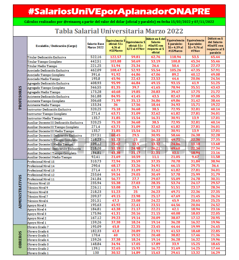 reinaseq's tweet photo. 🚨 Penúltimo mes del año y la IMPOSICIÓN OFICIAL de #SalariosInhumanos y APLANADOS sigue inamovible

El peso de la inflación sigue hundiendo el poder adquisitivo #UniVE por debajo de $60 al mes

¿HASTA CUÁNDO NOS IMPONEN HAMBRE Y MISERIA? EXIGIMOS #SalarioJustoYA @OITAmericas https://t.co/H9ZKgixVtC