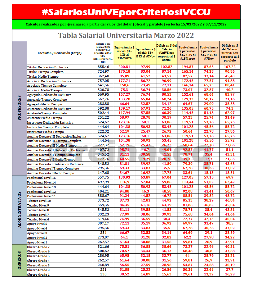 reinaseq's tweet photo. 🚨 Penúltimo mes del año y la IMPOSICIÓN OFICIAL de #SalariosInhumanos y APLANADOS sigue inamovible

El peso de la inflación sigue hundiendo el poder adquisitivo #UniVE por debajo de $60 al mes

¿HASTA CUÁNDO NOS IMPONEN HAMBRE Y MISERIA? EXIGIMOS #SalarioJustoYA @OITAmericas https://t.co/H9ZKgixVtC