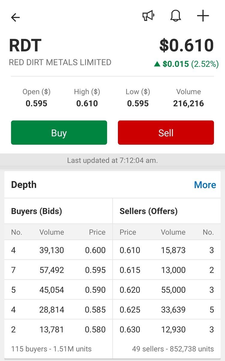 RawMinerals's tweet photo. $RDT she always deliver, 62c now
What's on the cards 🤔
#Yinnentherra drilling
#MtIda drilling 12.5mt @ 1.2% Li2O
#Offtakes
#Flanagan on-board
#WA #Li2O #Lithium #Hardrock #EV https://t.co/aFPUim1Uun