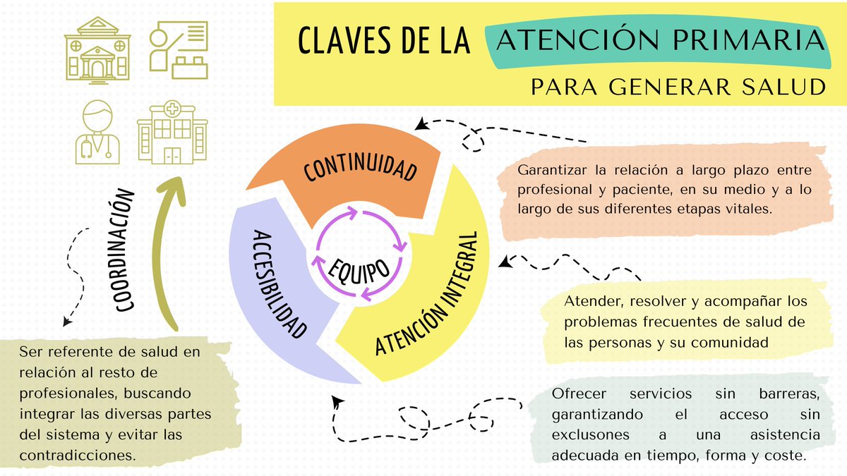 ¿El secreto de los buenos resultados de la #AtenciónPrimaria en salud ? La importancia de sus características básicas para el cuidado de la salud: 

Accesibilidad / Continuidad / Atención integral / Papel de coordinación

…saludtusaludnuestrasalud.blogspot.com/2022/11/lo-pri…