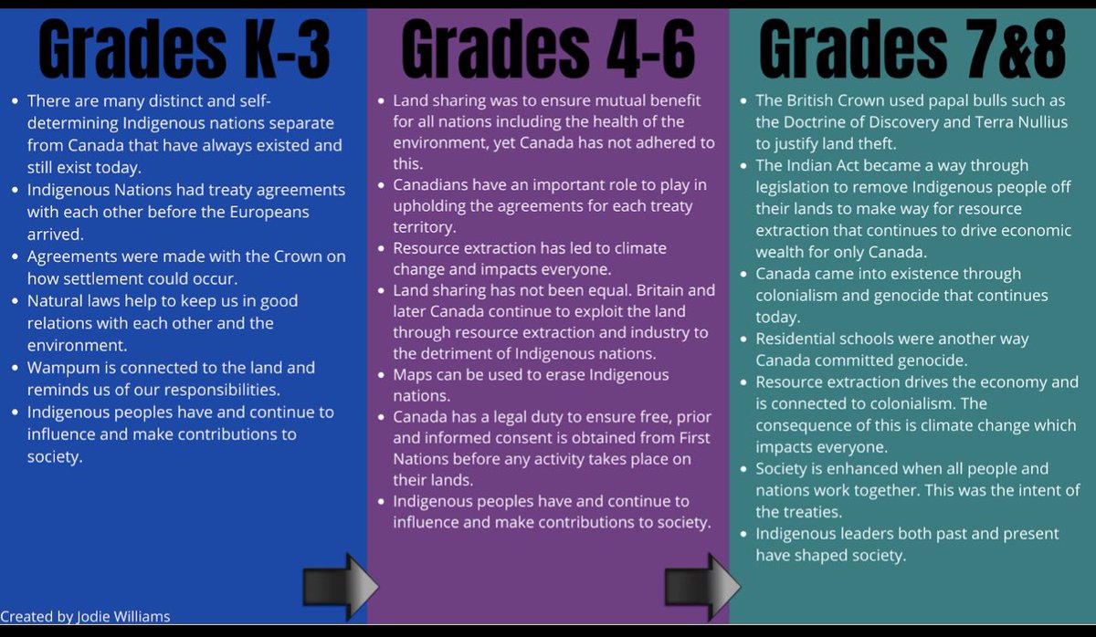 Here is an overview of #BigIdeas throughout K-8 for #TreatiesRecognitionWeek.  Click on each division to see sample inquiry questions and connections to curriculum: 

docs.google.com/presentation/d…