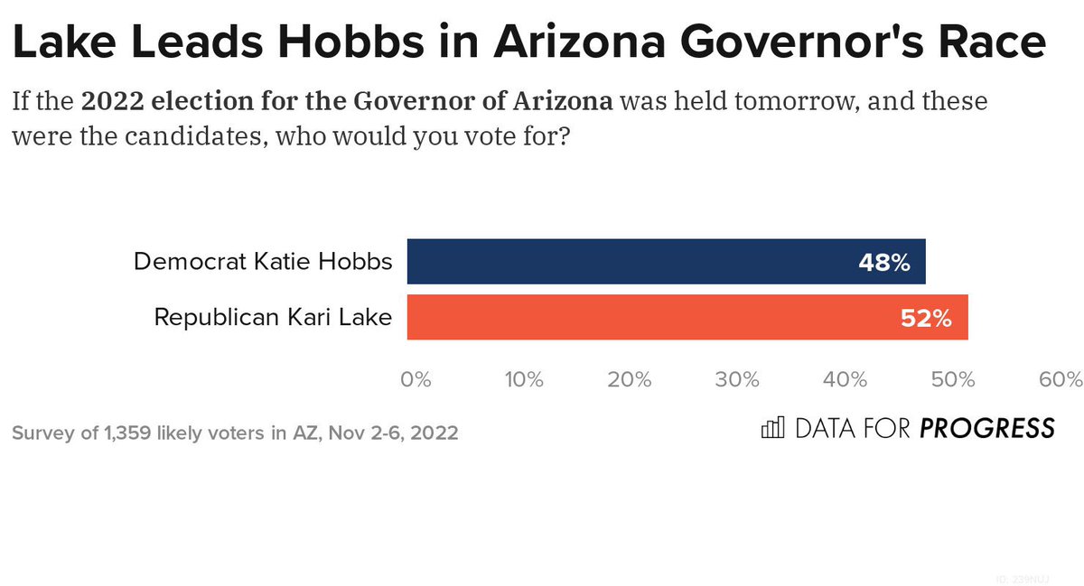 Political Polls on Twitter "NEW Arizona DataProgress Poll Governor