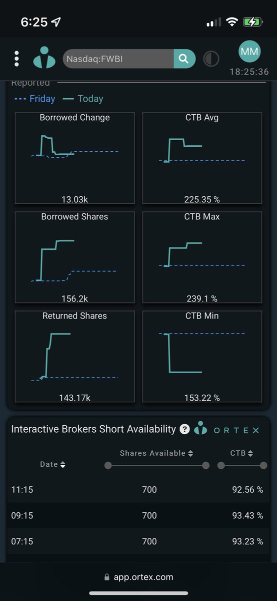 MR_Gamblers1's tweet photo. $FWBI 700 shares available. No timeline for the run. Let it happen organically. https://t.co/DtiGWY4jnL