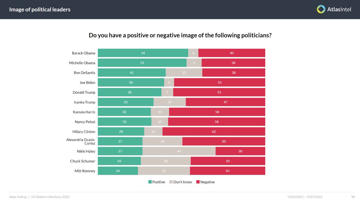 AtlasIntel on Twitter "📊 Atlas Poll Image of Political Leaders 🗳️