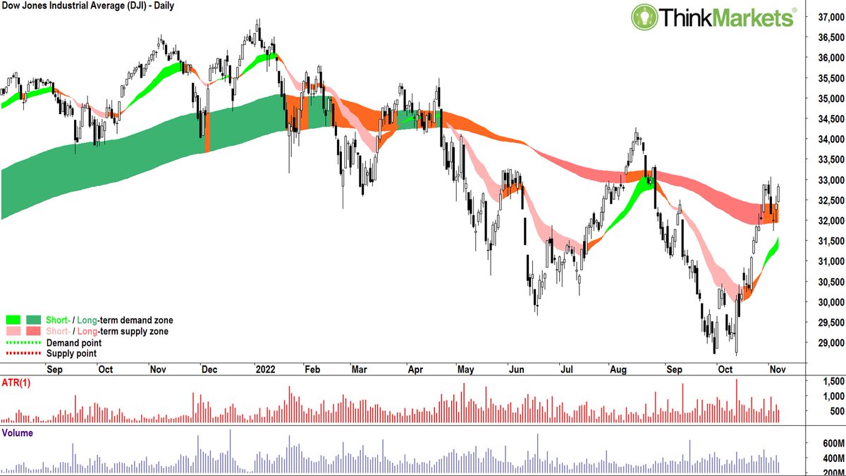 CarlCapolingua's tweet photo. $DJIA flags major #bearmarket reversal signal

breaks LT downtrend ribbon, pulls back, tests &amp; holds
= ribbon now acting as support

$SPX $COMP &amp; $RUT lagging

forced buying seeping into value/large cap vs avoid growth/risk ⚠

everything must rally to commence next #bullmarket! https://t.co/KzbuMeRsTY