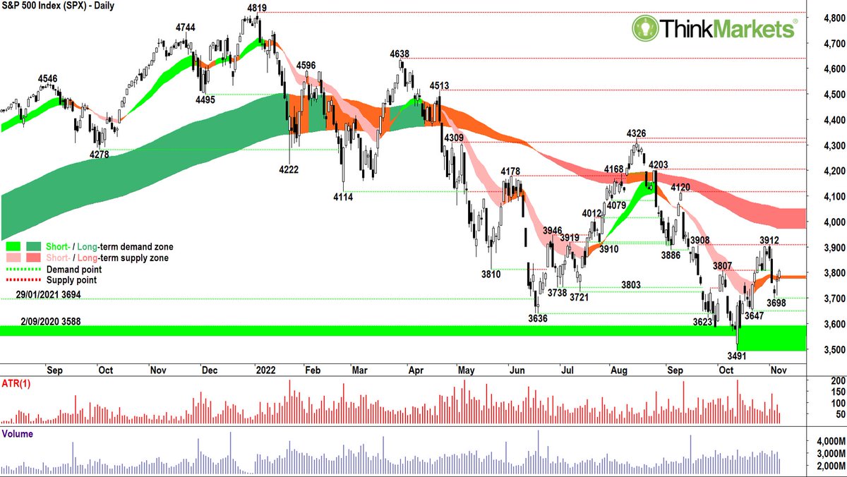 CarlCapolingua's tweet photo. $DJIA flags major #bearmarket reversal signal

breaks LT downtrend ribbon, pulls back, tests &amp; holds
= ribbon now acting as support

$SPX $COMP &amp; $RUT lagging

forced buying seeping into value/large cap vs avoid growth/risk ⚠

everything must rally to commence next #bullmarket! https://t.co/KzbuMeRsTY