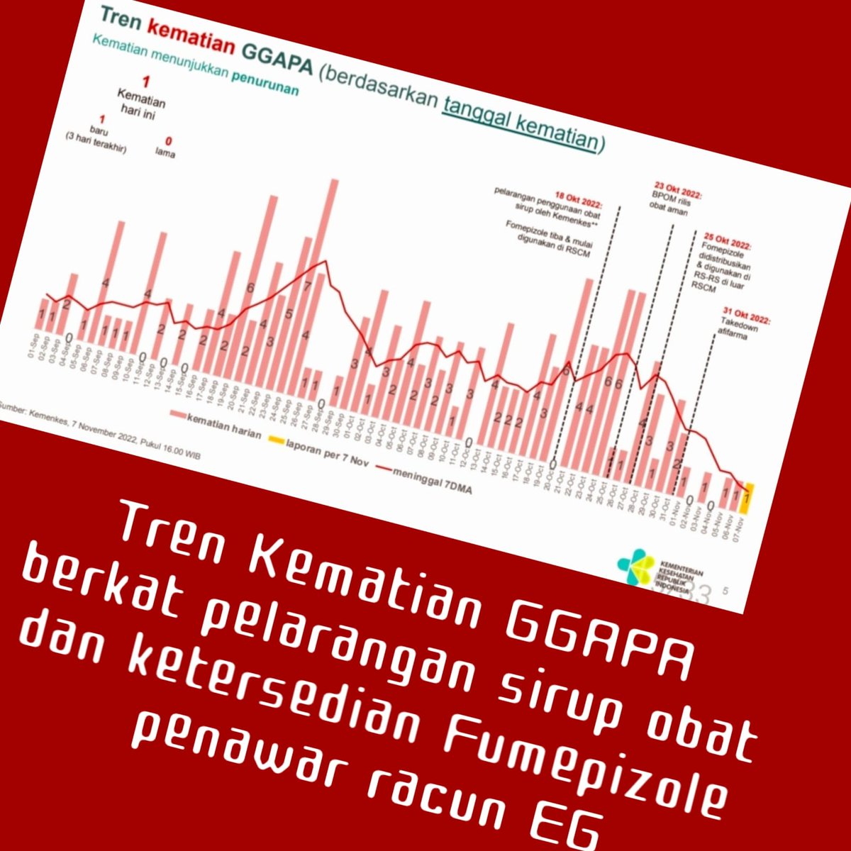 Pelarangan sirup obat telah berdampak pada penurunan kasus dan ketersedian fomepizole menurunkan kematian kasus Gagal Ginjal Akut. @Kemenkes_RI @BPOM_RI @jokowi