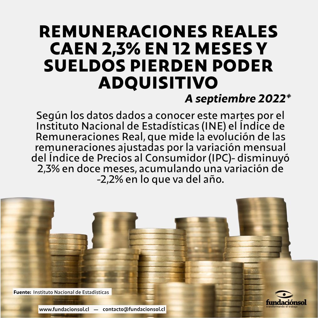 El Índice de Remuneraciones Reales, que descuenta la variación de la inflación, a septiembre de 2022 registró un retroceso de 2,3% en 12 meses, provocando que los salarios de trabajadores y trabajadoras pierdan poder adquisitivo.