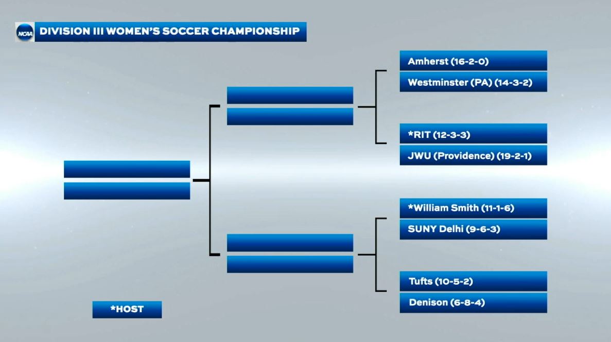 WCN247's tweet image. Westminster Women's Soccer will begin their National Tournament quest this weekend against Amherst (16-2-0) Regional bracket shown below. Full details to be released soon. #GoTITANS!
@WC_Titans_WS