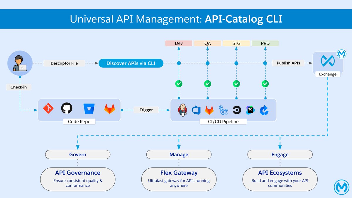 API-Catalog CLI