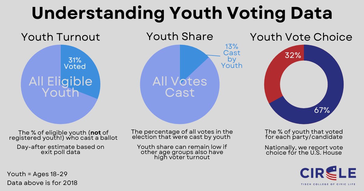 We'll be sharing a lot of data in the coming days about the youth vote in the 2022 midterms. What does it all mean? Here's a quick explainer on youth turnout, youth share, and youth vote choice using data from the 2018 midterm election!