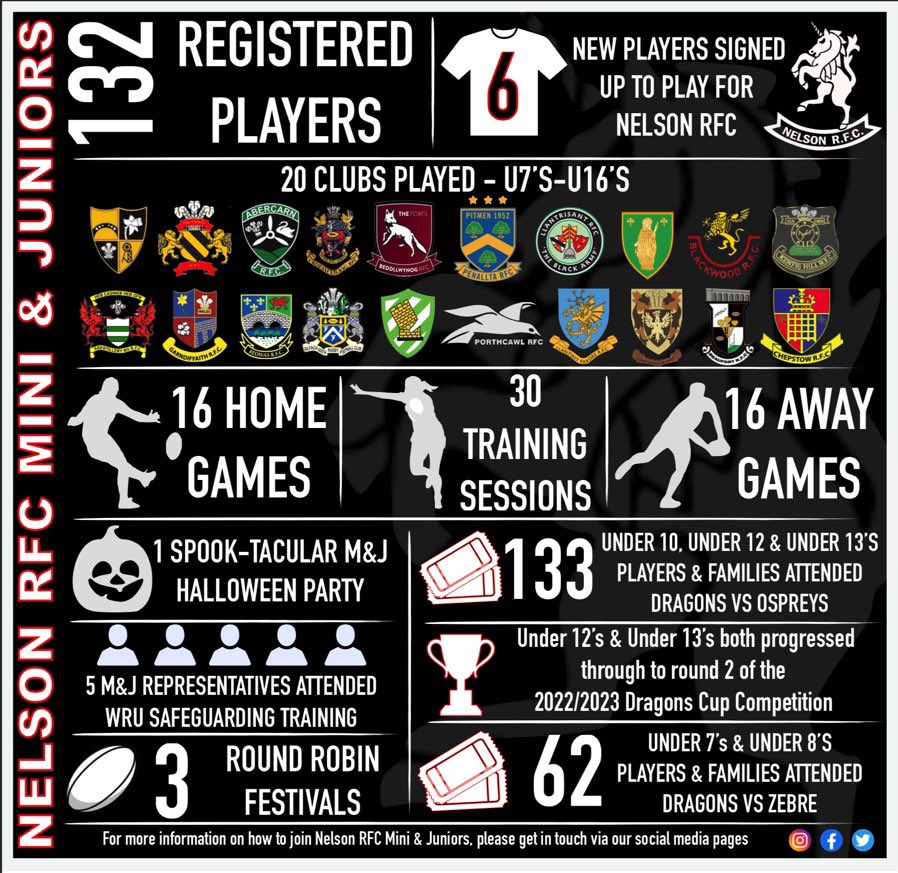 🦄🏉 OCTOBER RECAP 🏉🦄

We have continued to grow our Mini &amp; Junior section at Nelson RFC and what a busy month it has been for our players, coaches, team managers, parents &amp; supporters 

Here’s what happened <a href="/Nelsonrfc/">Nelson RFC 🦄</a> in October  ⬇️

#ProfiYnIawn 🦄